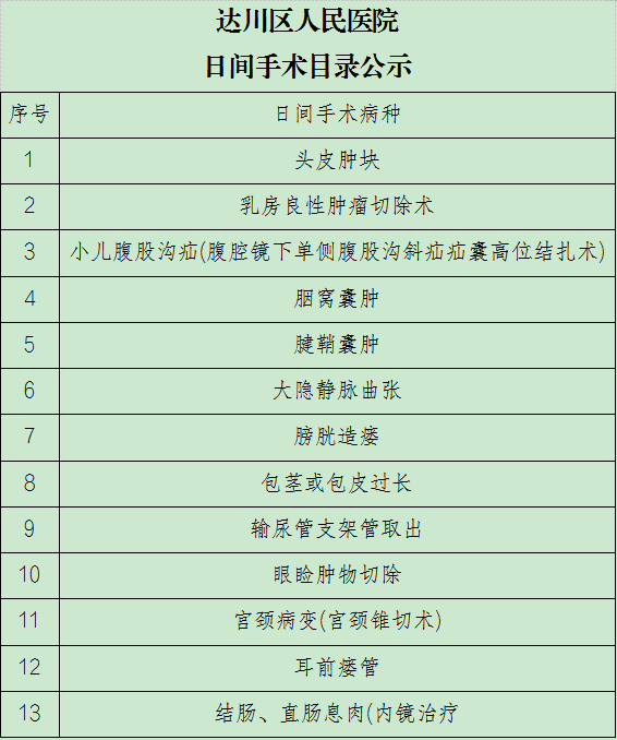 达川区人民医院日间手术目录公示