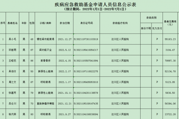 疾病应急救助基金申请人员信息公示名单