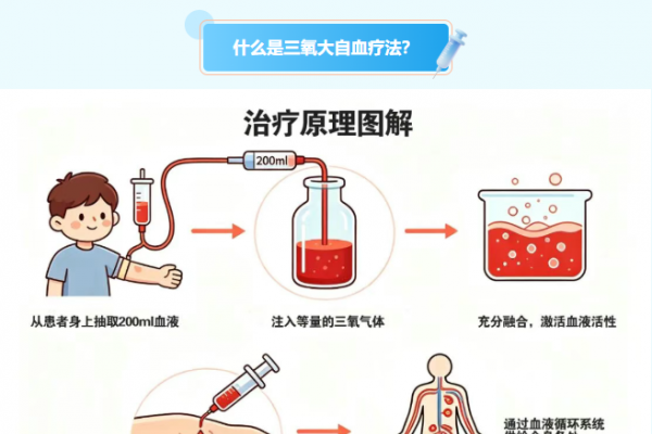 用自己的血，给自己的身体“赋能修复”——三氧大自血疗法
