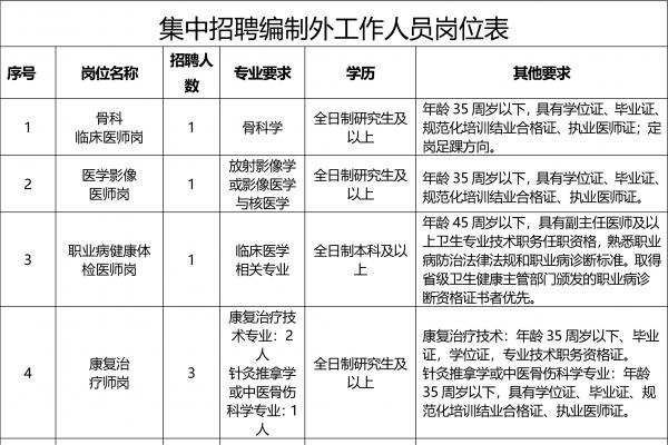达州市达川区人民医院招聘编外工作人员的公告